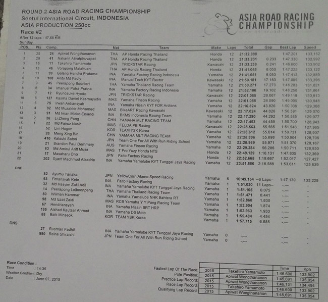 Result-AP250-Race-2-2015