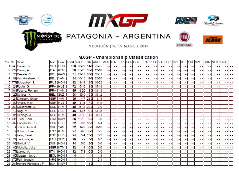 Klasmen Juara MXGP 2017 (Argentina)