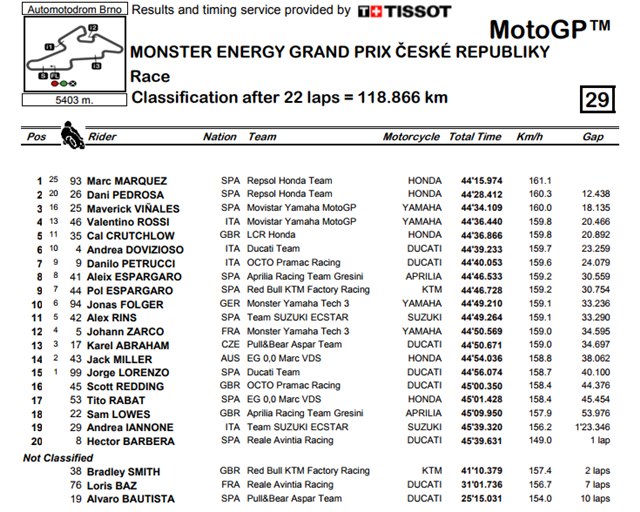 Hasil MotoGP 201 Seri Rep. Ceko