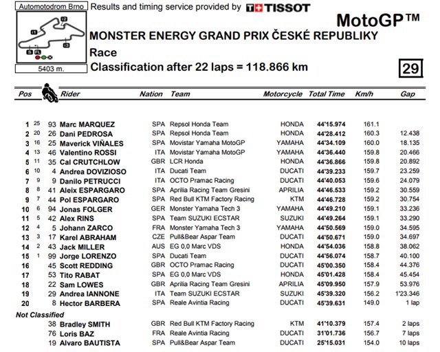 Hasil MotoGP 201 Seri Rep. Ceko