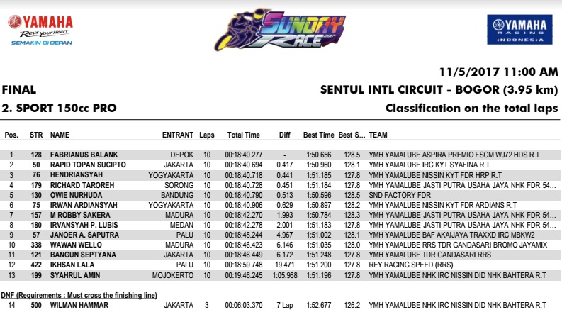 Result Yamaha Sunday Race 2017 Seri 4 - Sport 150cc PRO