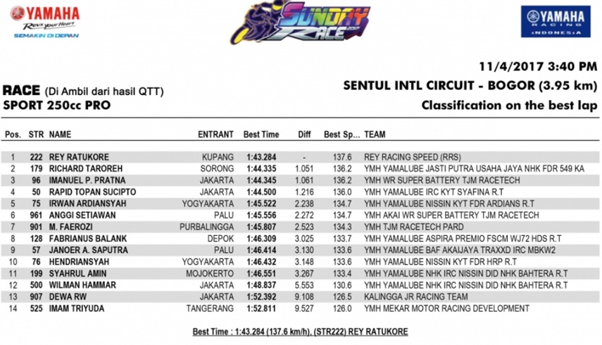 Result Yamaha Sunday Race 2017 Seri 4 - Sport 250cc PRO 01